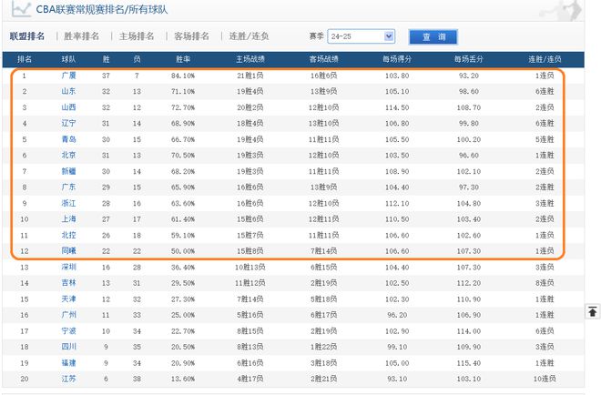 辽宁男篮客场获胜，继续领跑积分榜的简单介绍